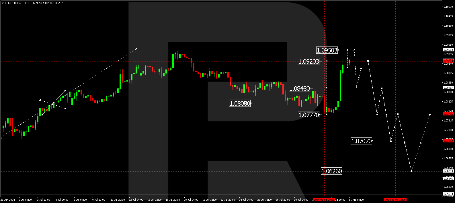 EURUSD technical analysis