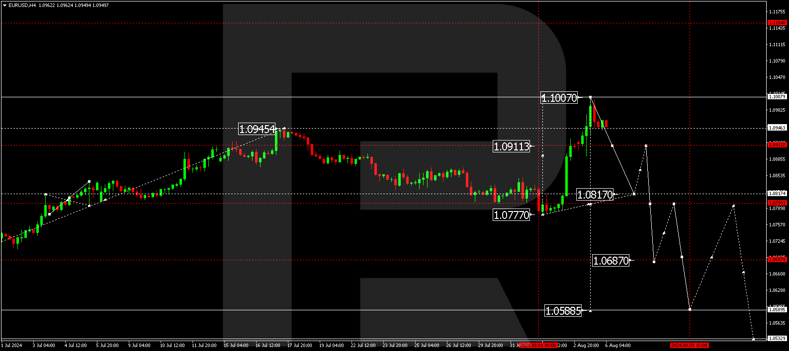 EURUSD technical analysis