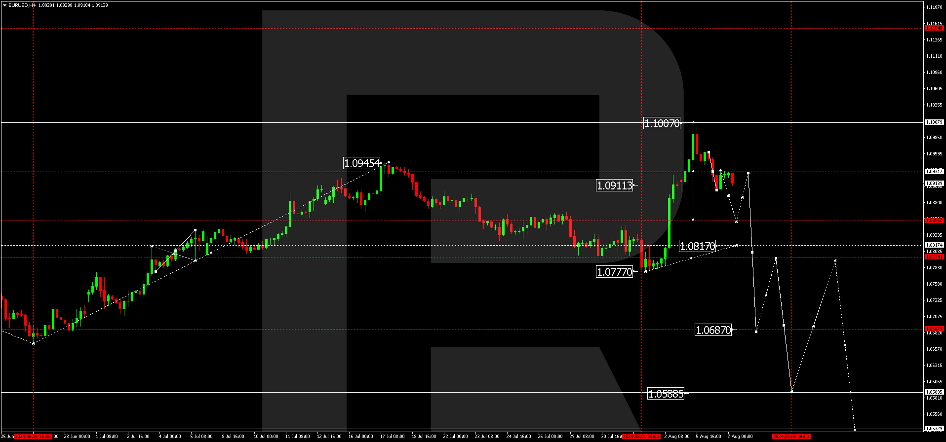 EURUSD technical analysis