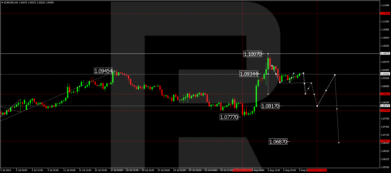 EURUSD technical analysis