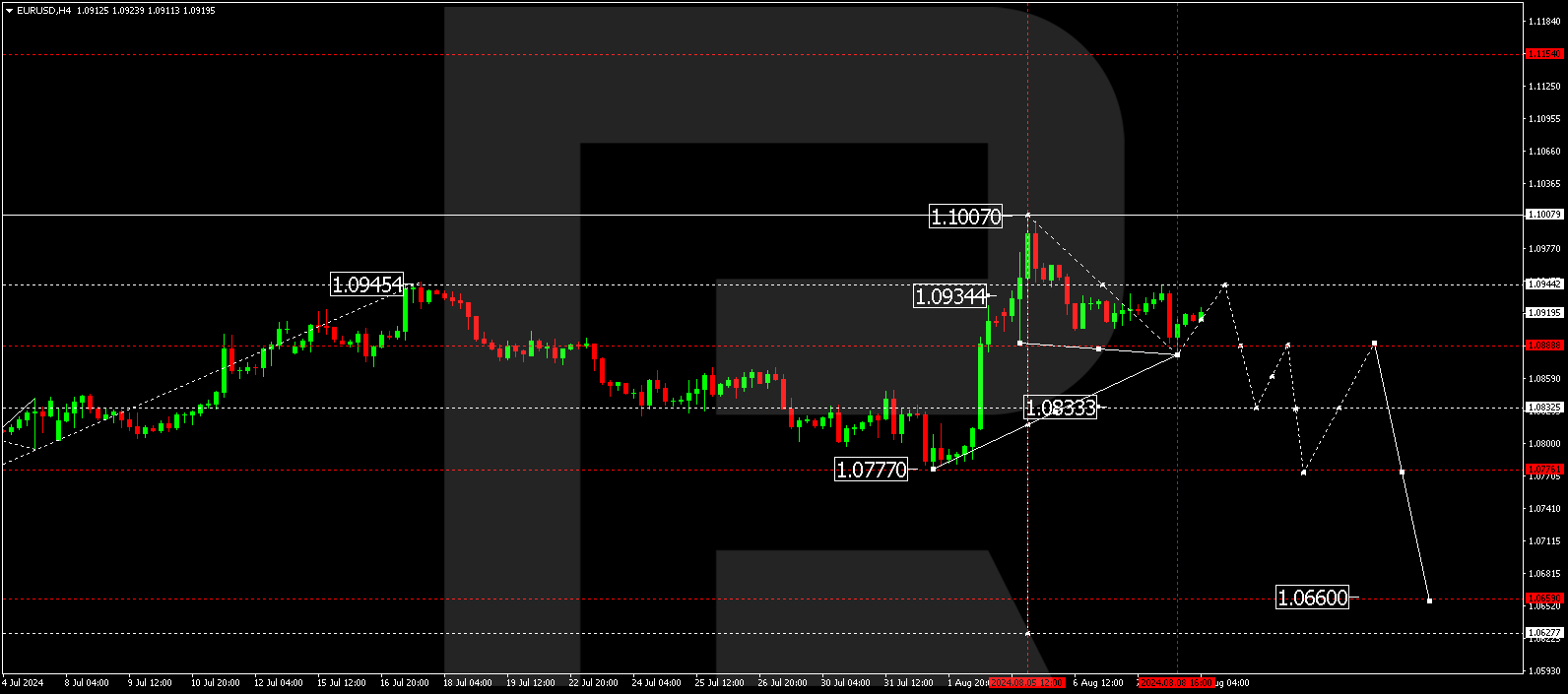 EURUSD technical analysis