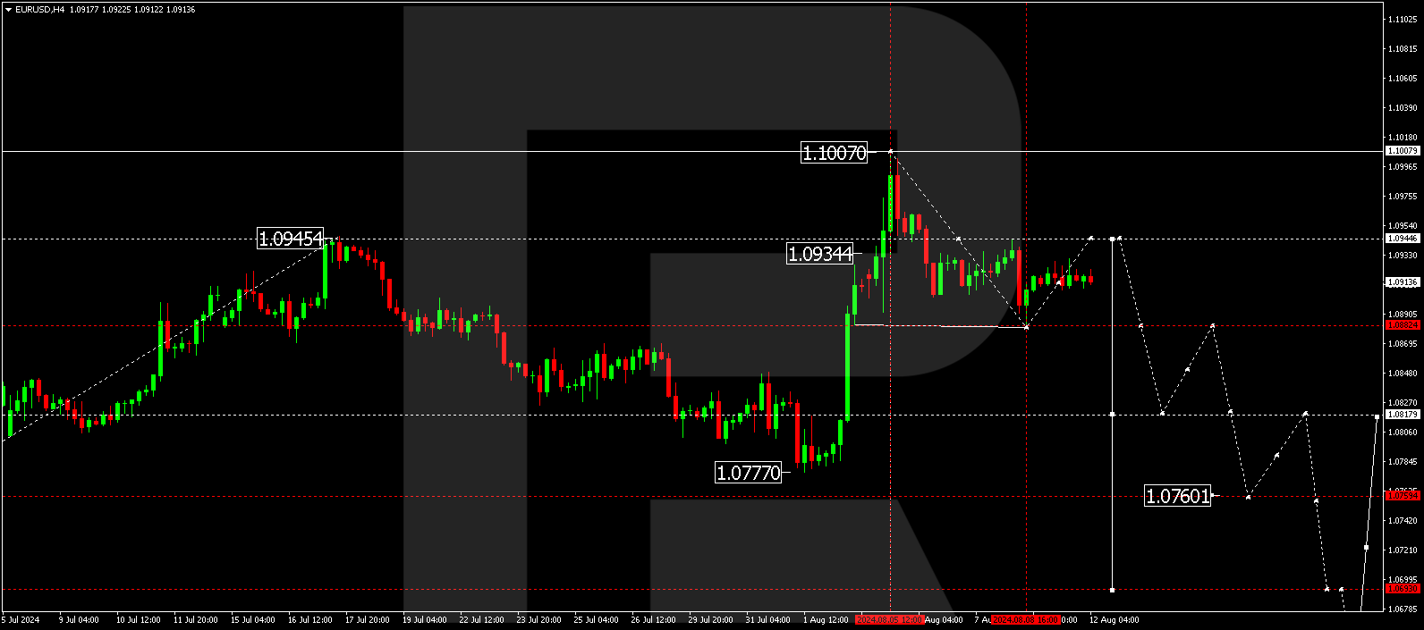 EURUSD technical analysis