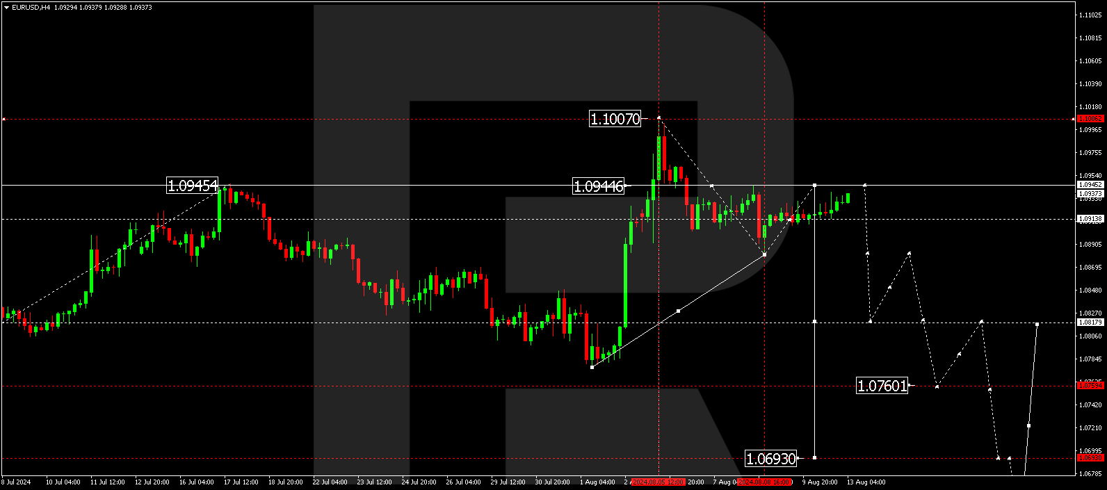 EURUSD technical analysis