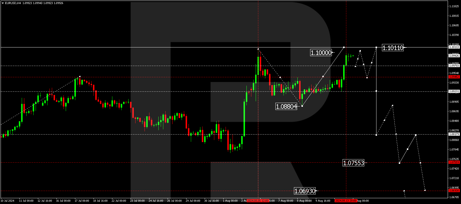 EURUSD technical analysis