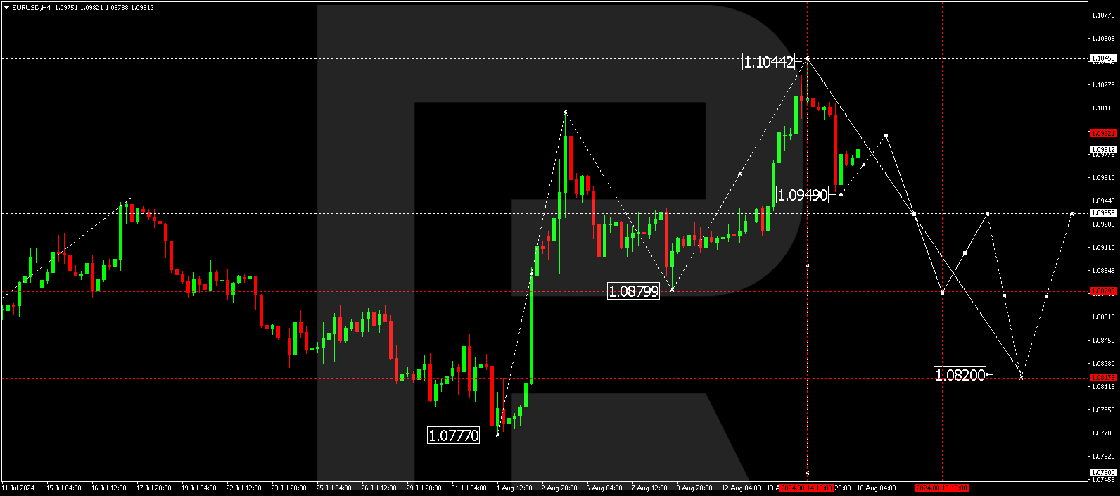 EURUSD technical analysis