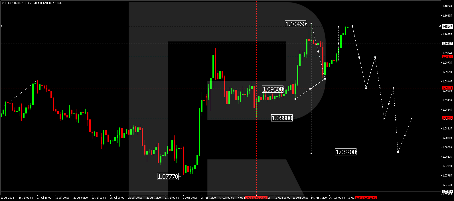 EURUSD technical analysis for 19-23 August 2024