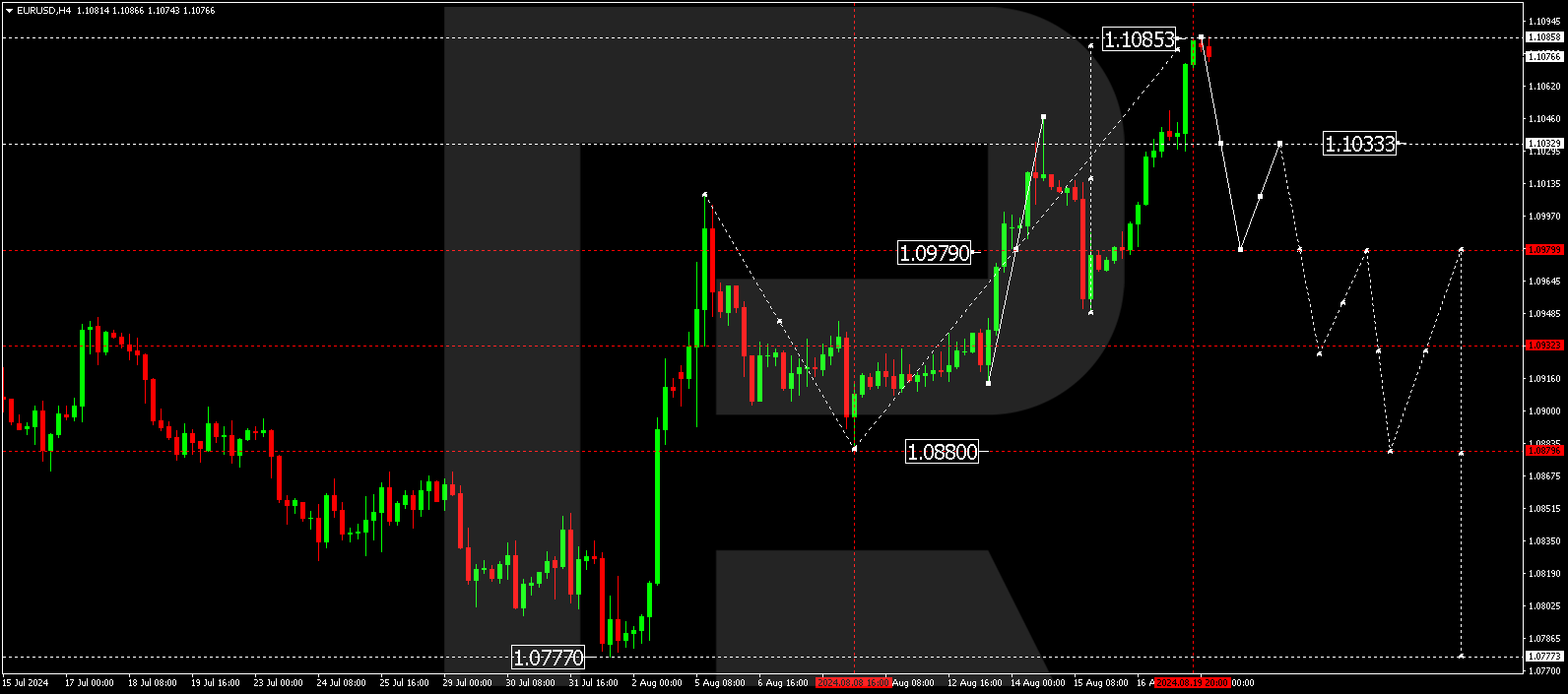 EURUSD technical analysis