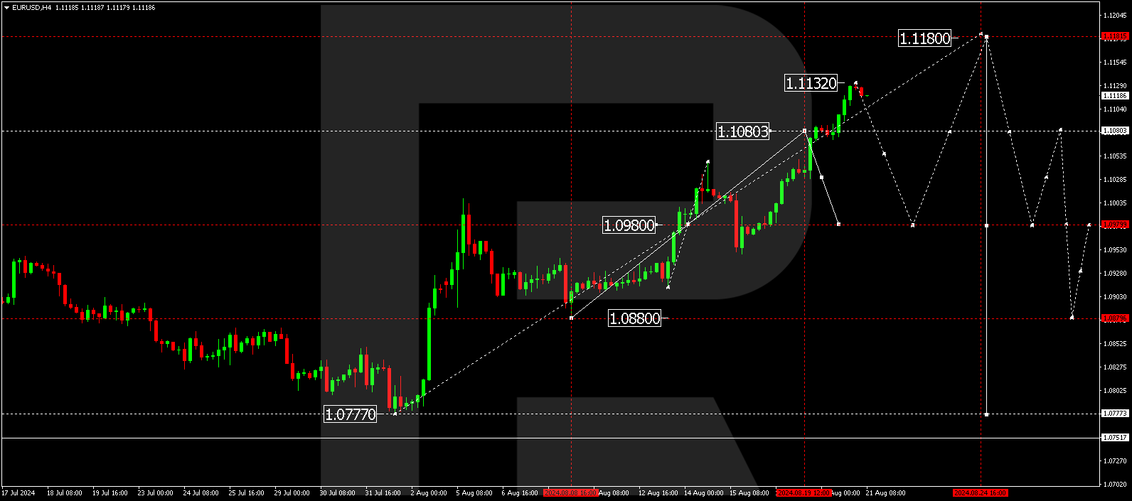 EURUSD technical analysis