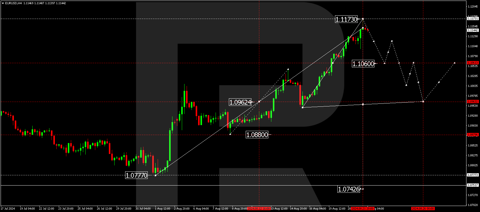 EURUSD technical analysis