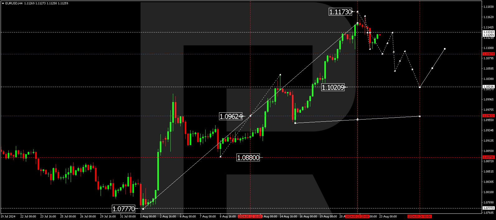 EURUSD technical analysis