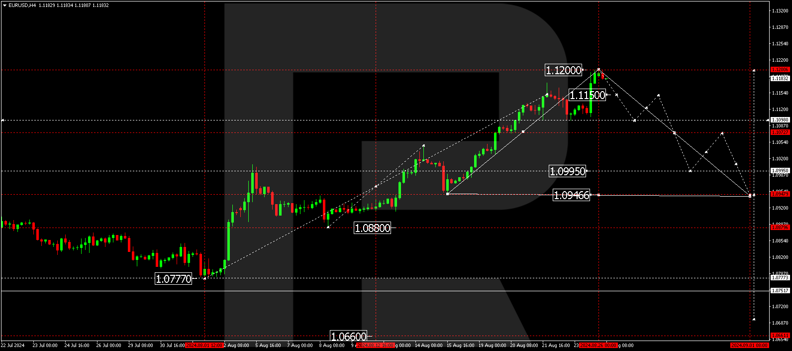 EURUSD technical analysis