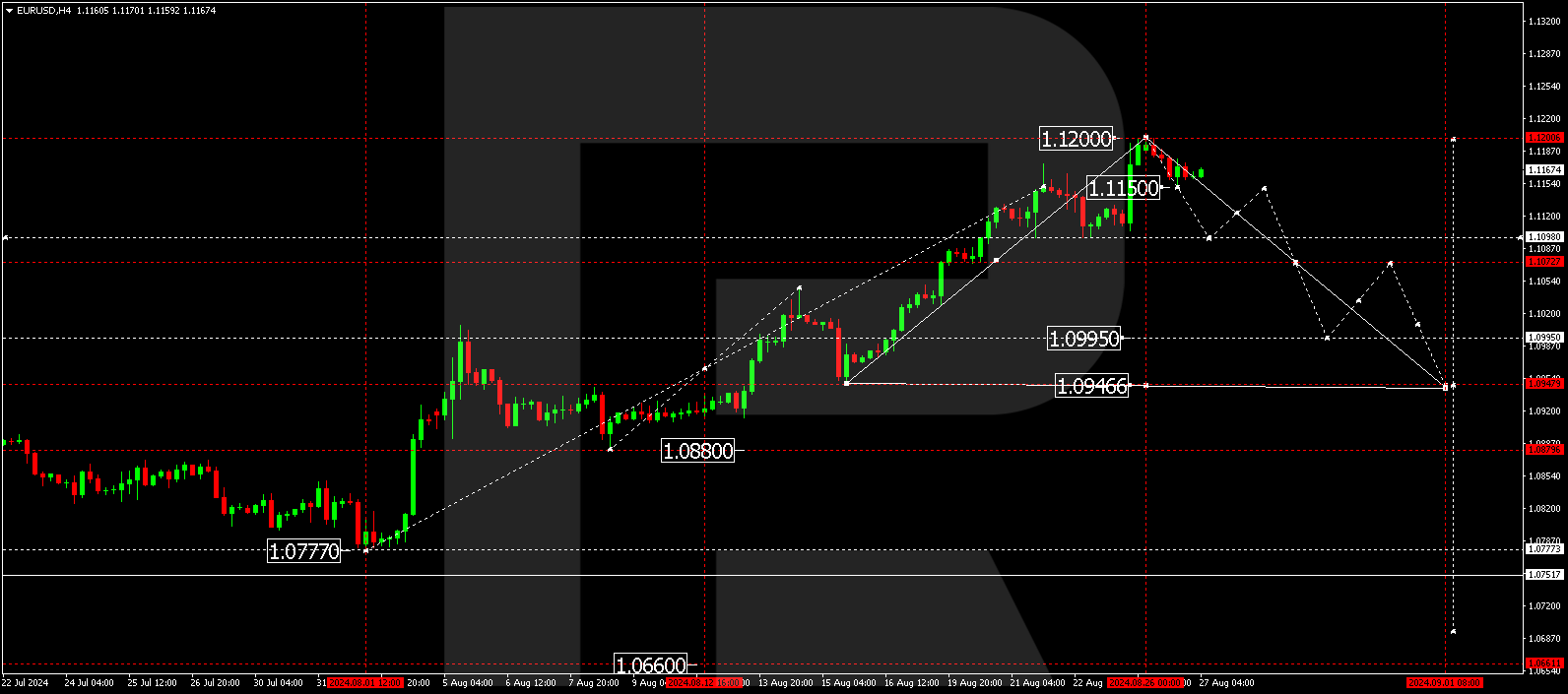 EURUSD technical analysis