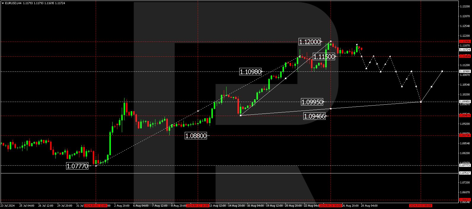 EURUSD technical analysis