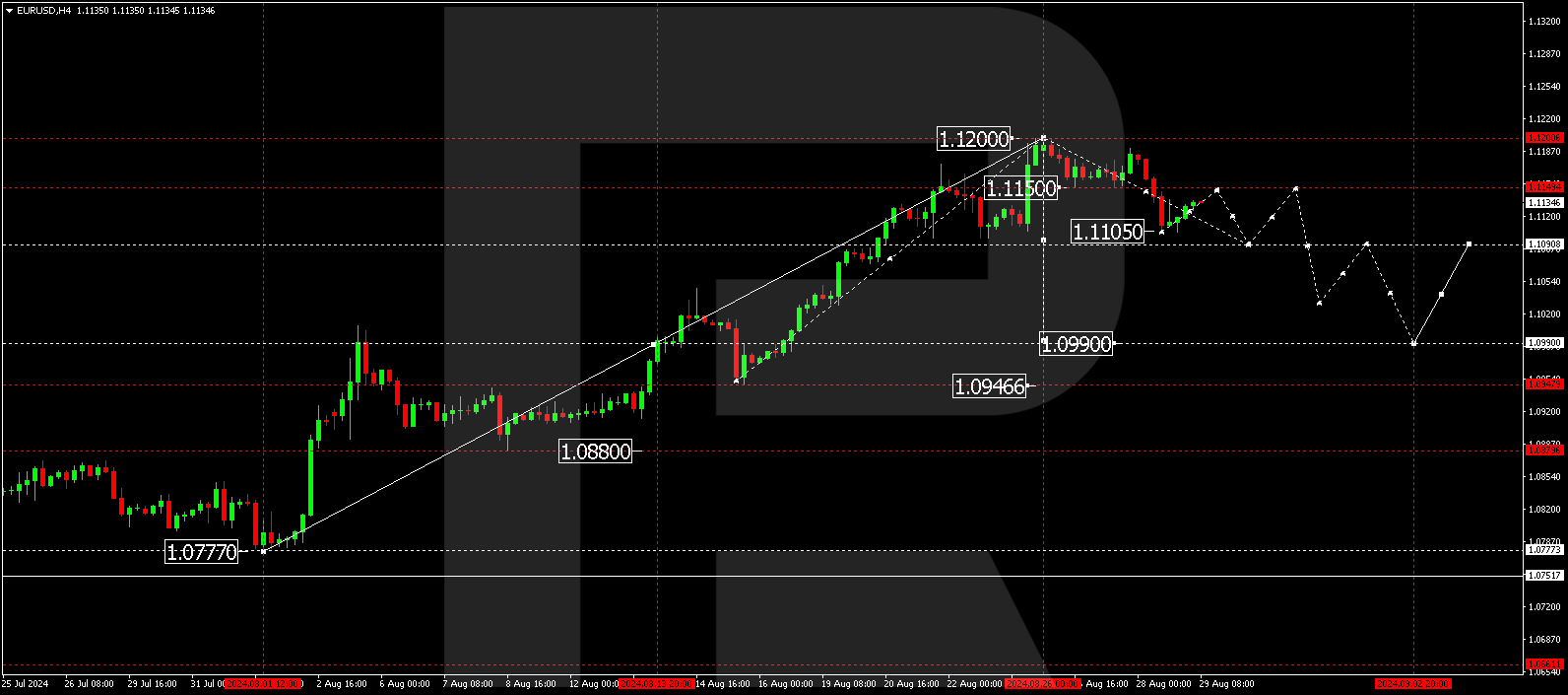 EURUSD technical analysis