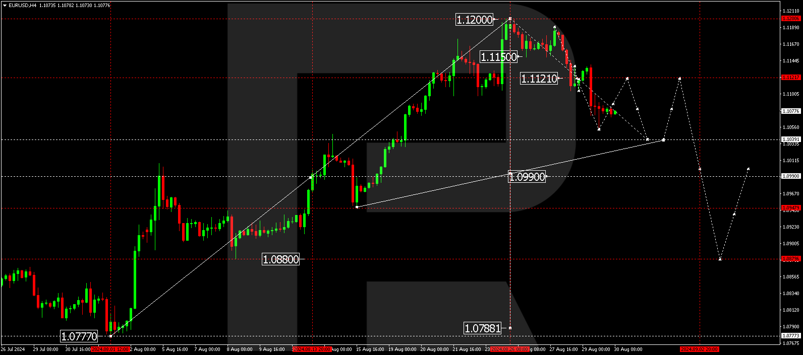 EURUSD technical analysis