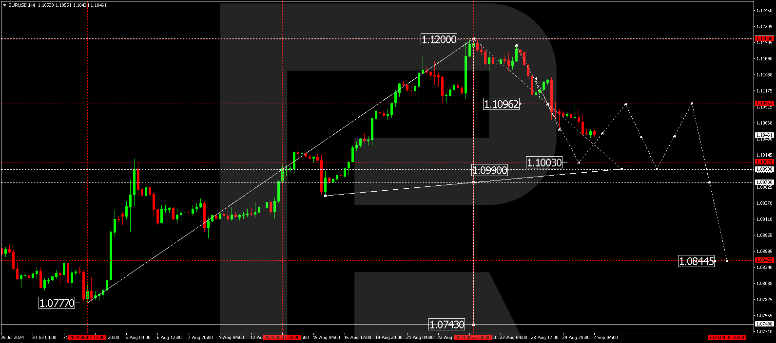 EURUSD technical analysis