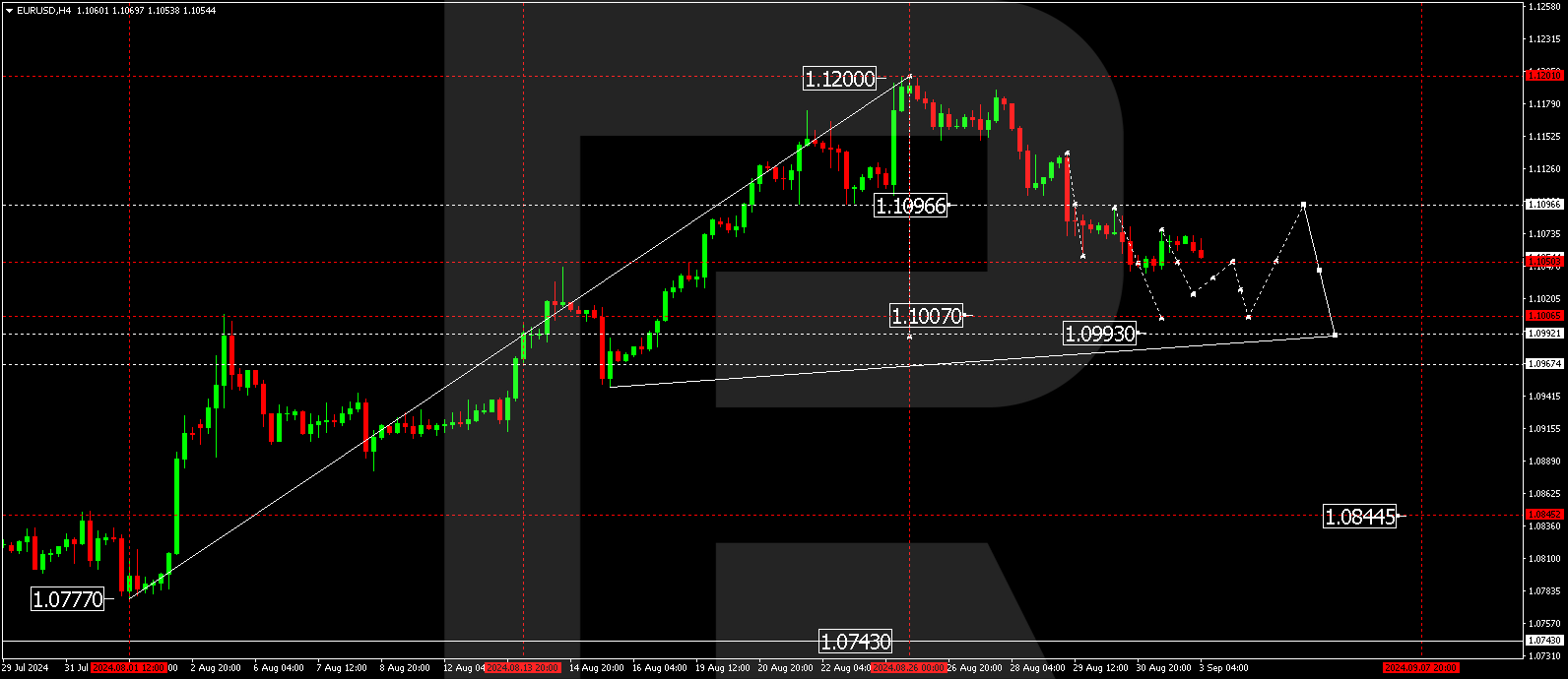 EURUSD technical analysis