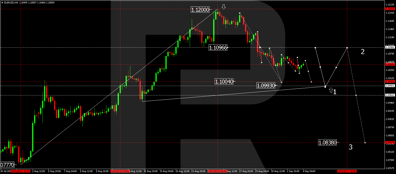 EURUSD technical analysis