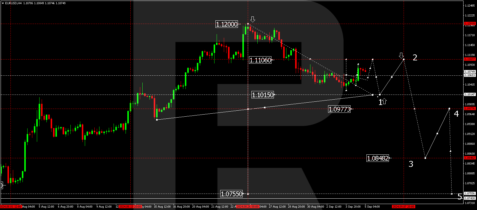 EURUSD technical analysis