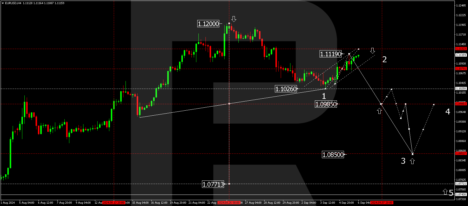 EURUSD technical analysis