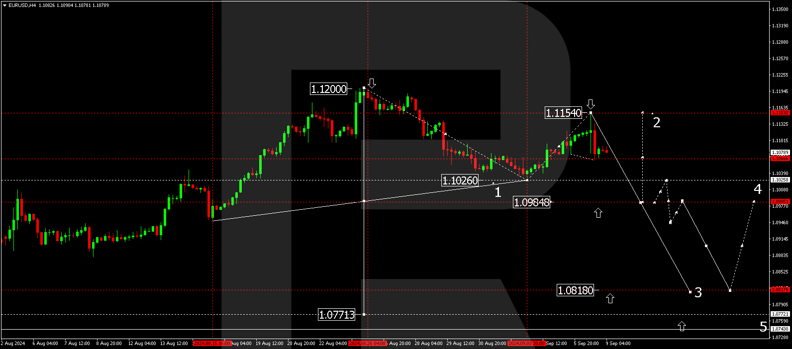 EURUSD technical analysis