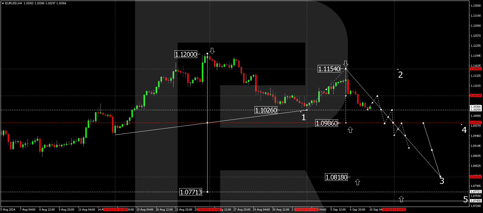 EURUSD technical analysis