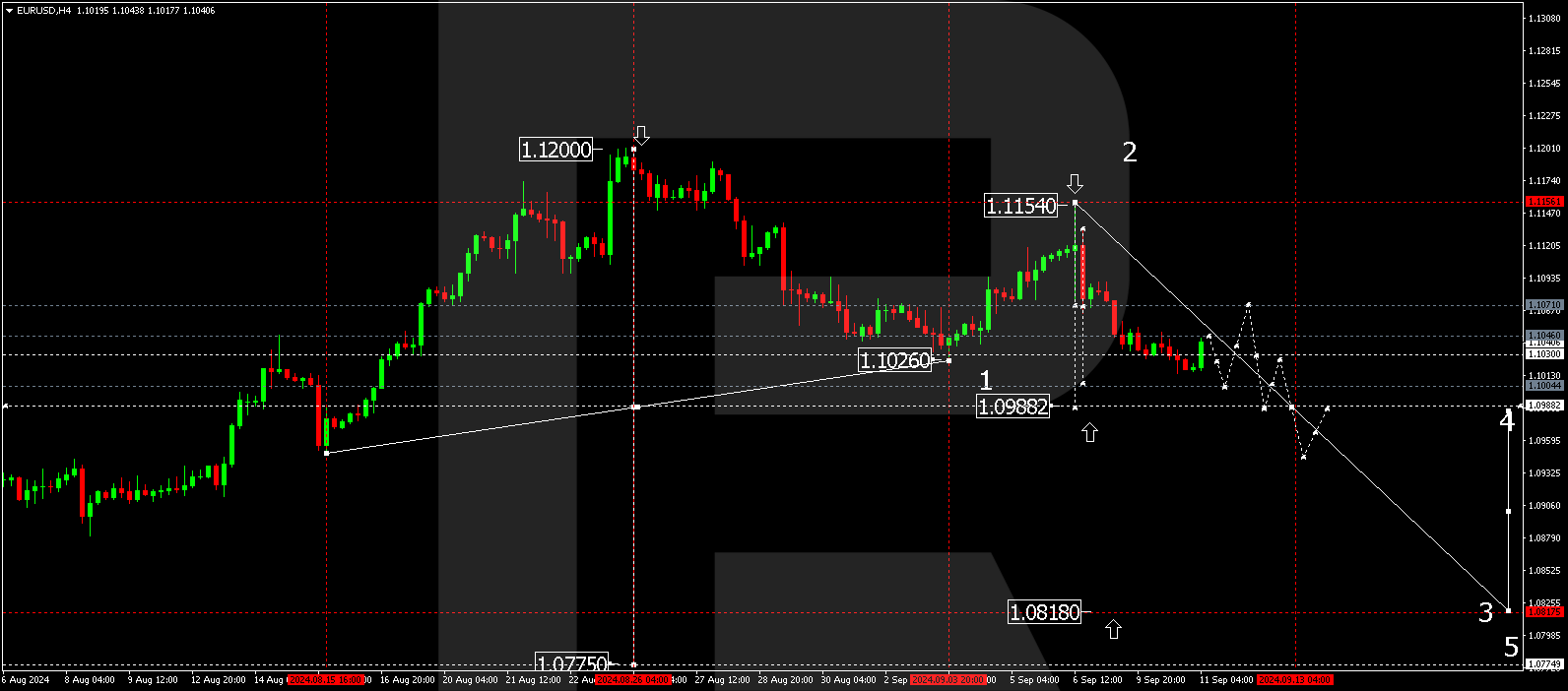 EURUSD technical analysis