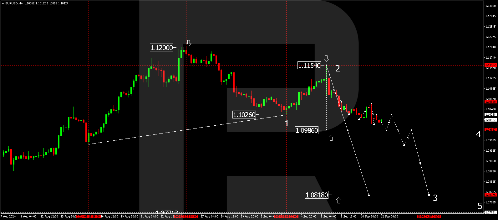 EURUSD technical analysis