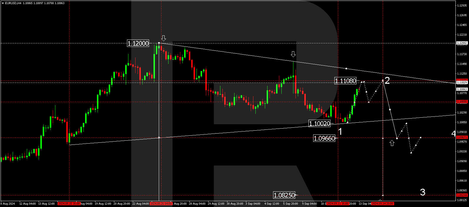 EURUSD technical analysis