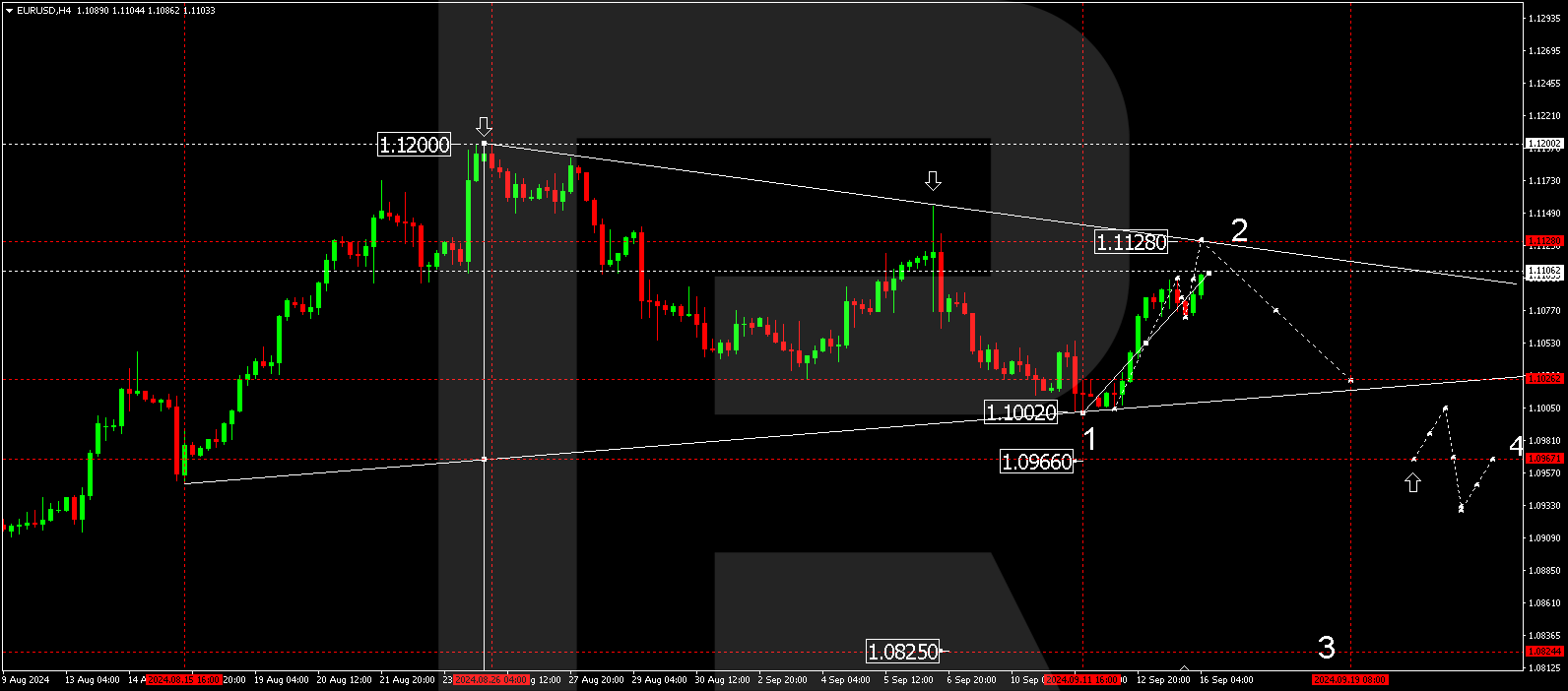 EURUSD technical analysis