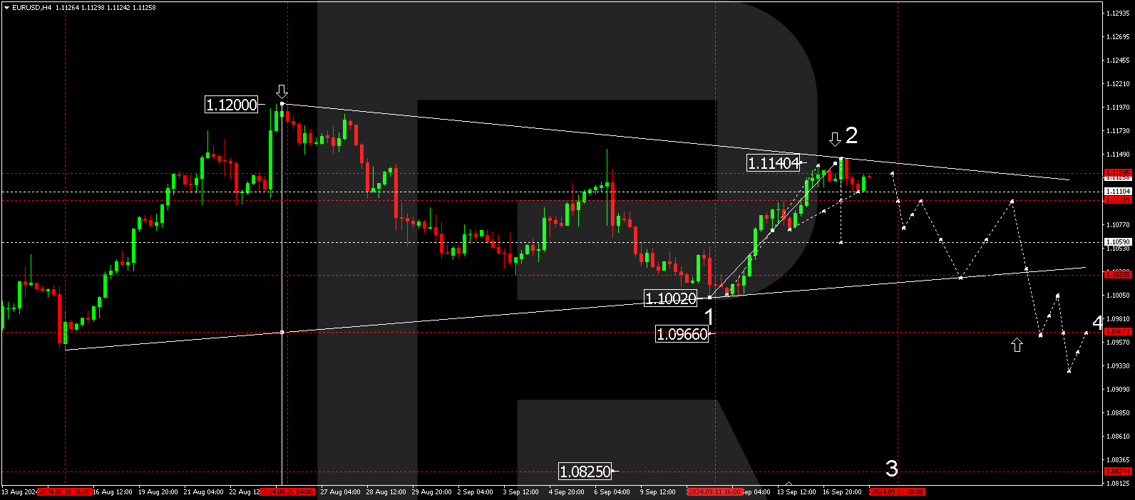 EURUSD technical analysis