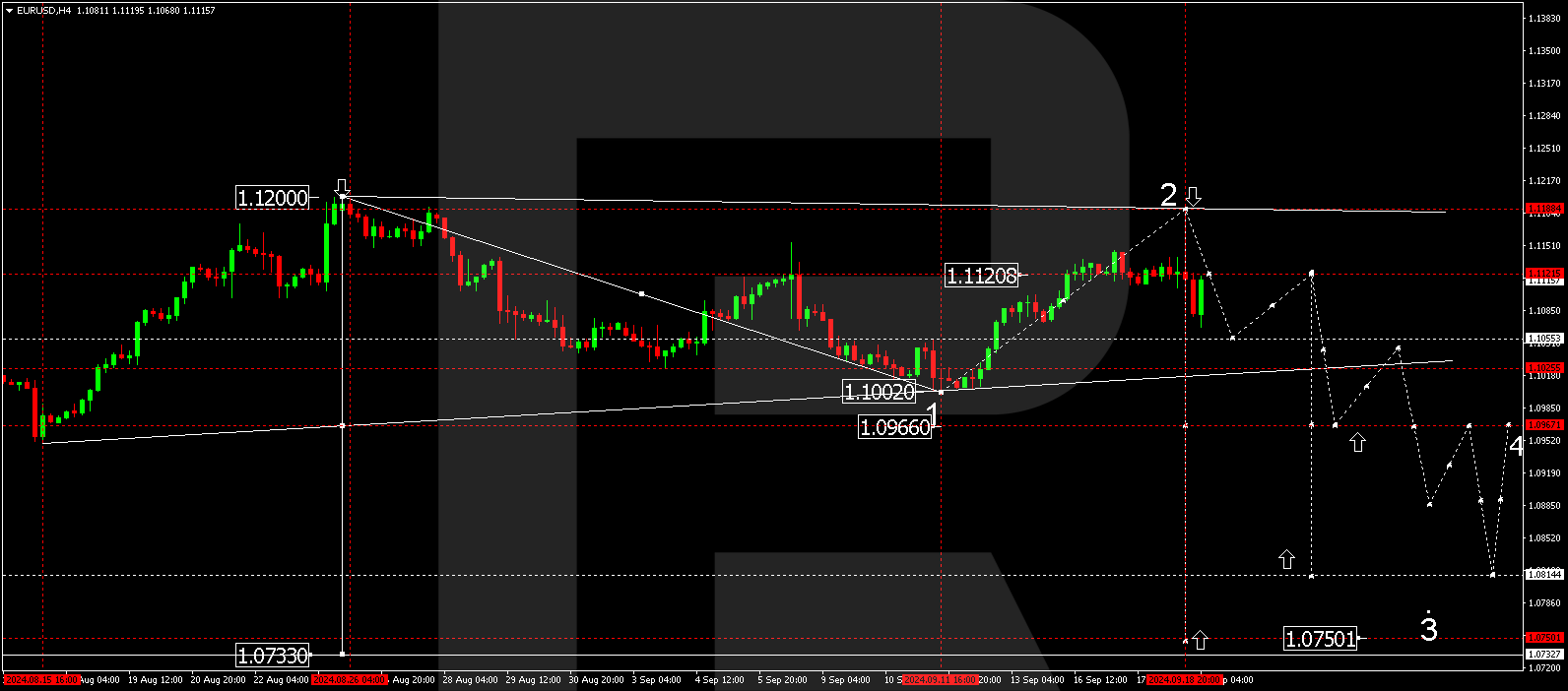 EURUSD technical analysis