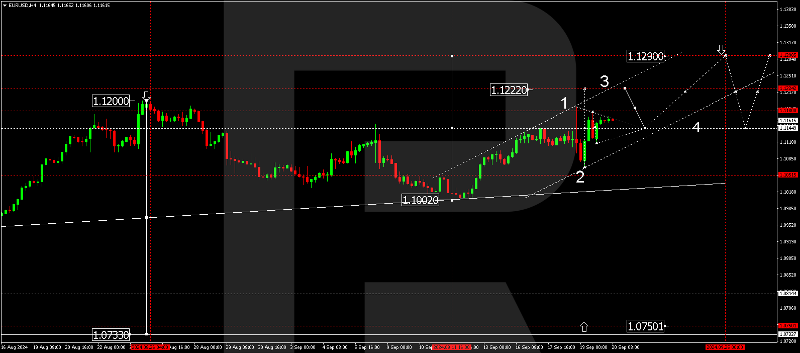 EURUSD technical analysis