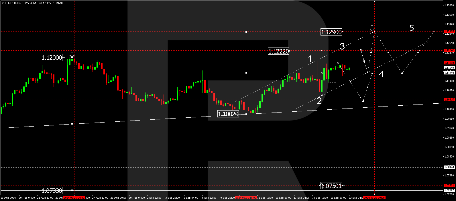 EURUSD technical analysis