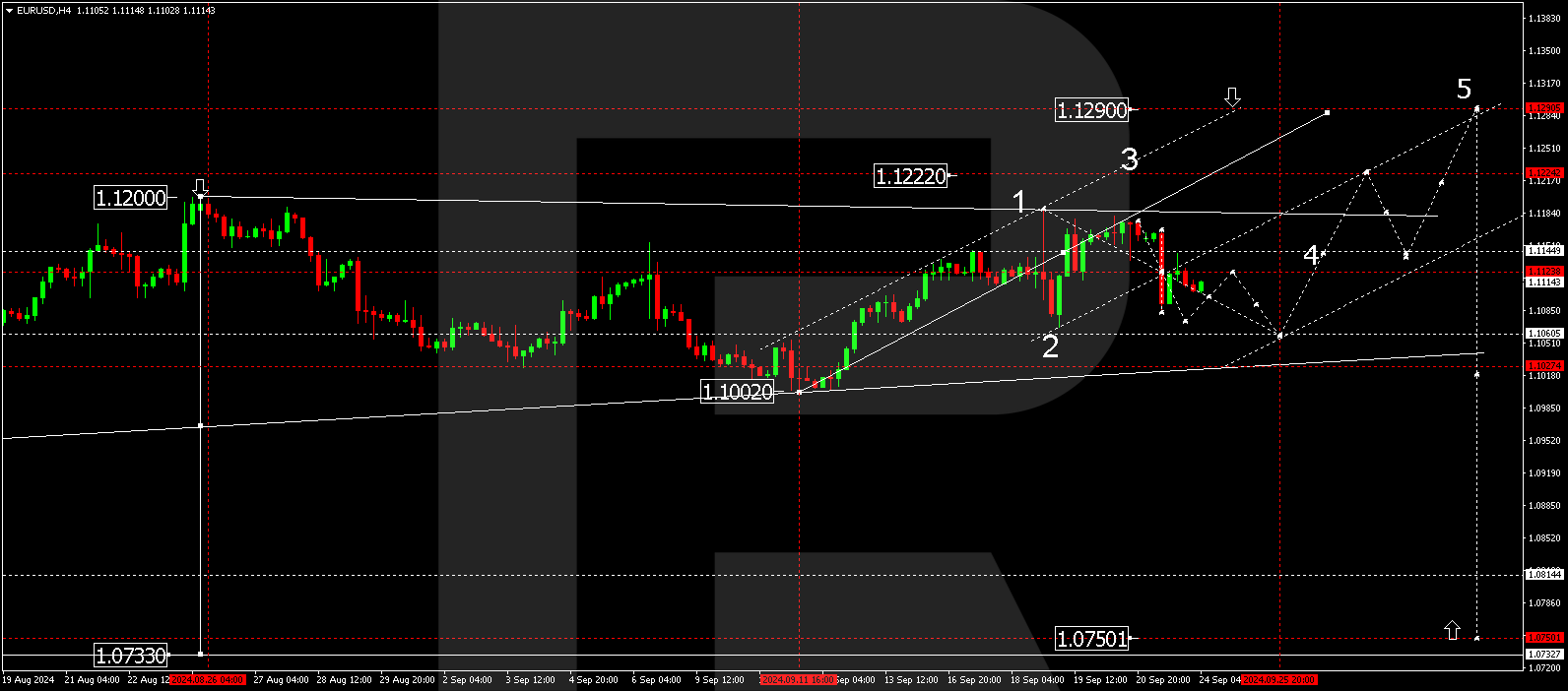 EURUSD technical analysis