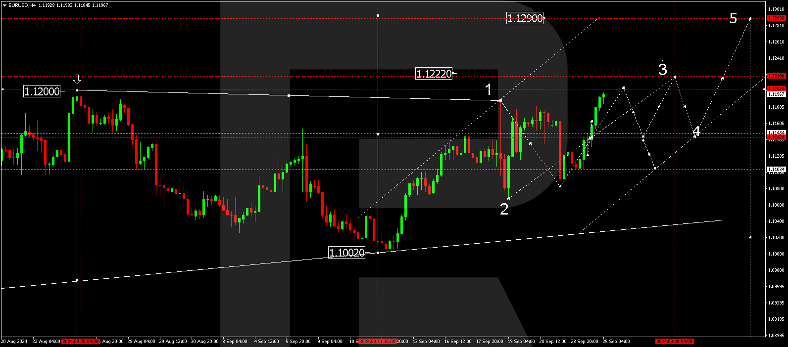 EURUSD technical analysis