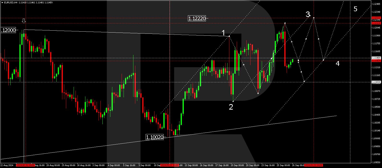 EURUSD technical analysis