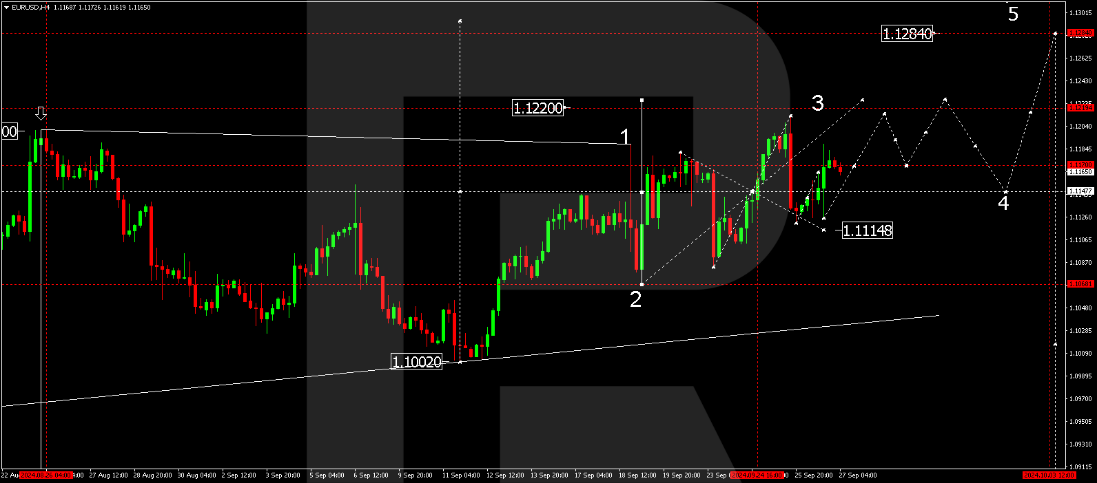 EURUSD technical analysis