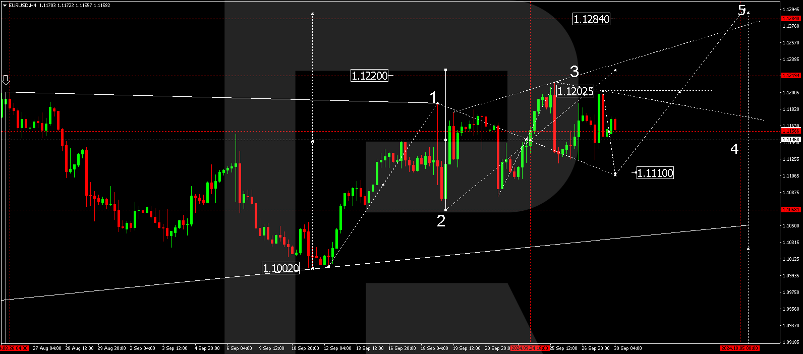 EURUSD technical analysis