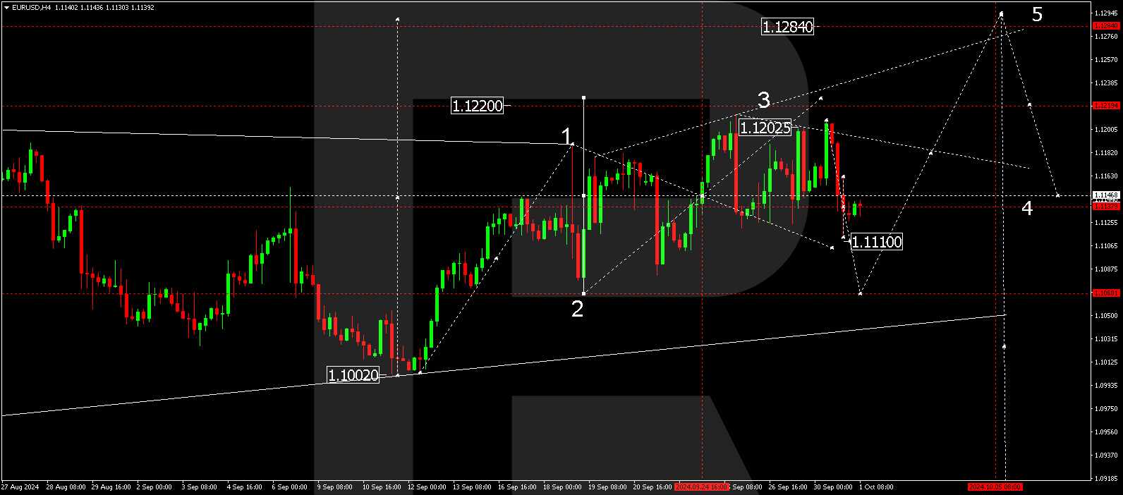 EURUSD technical analysis