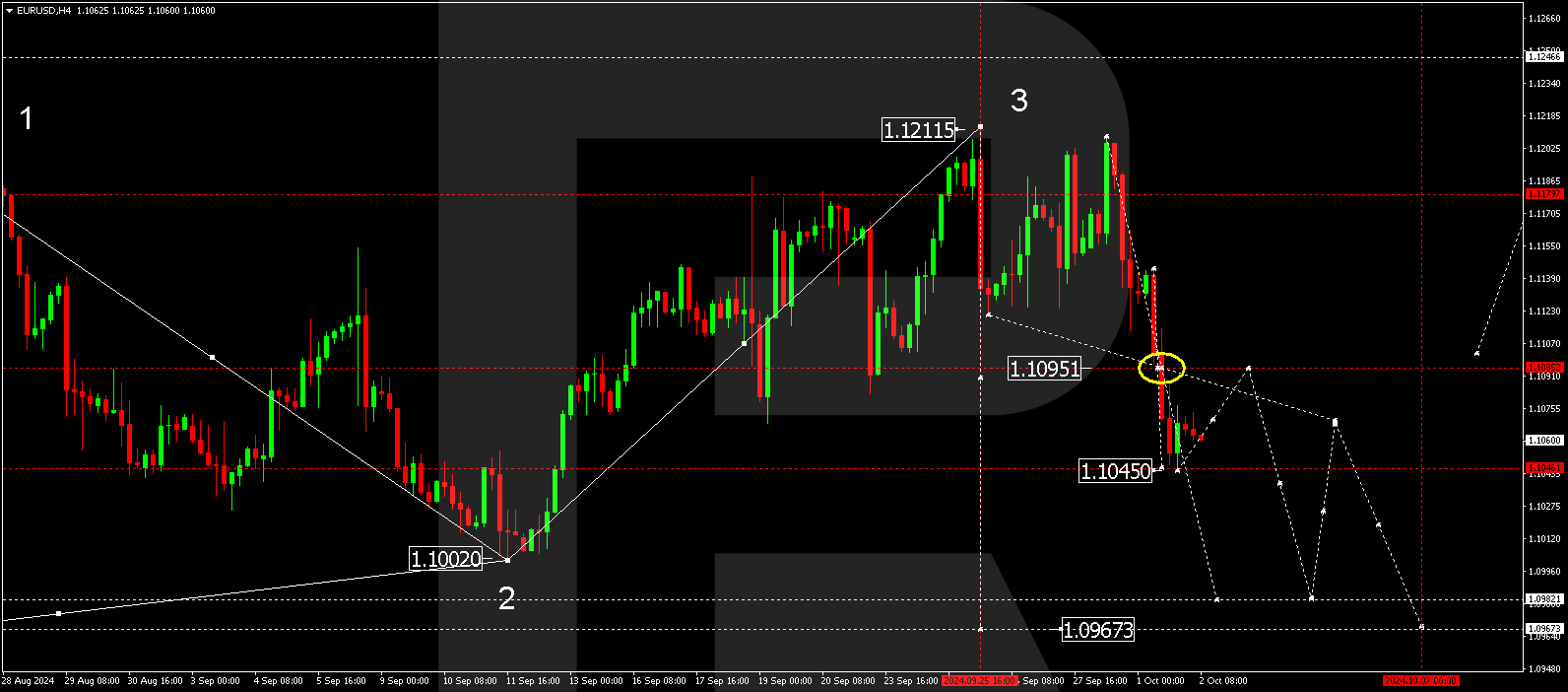 EURUSD technical analysis