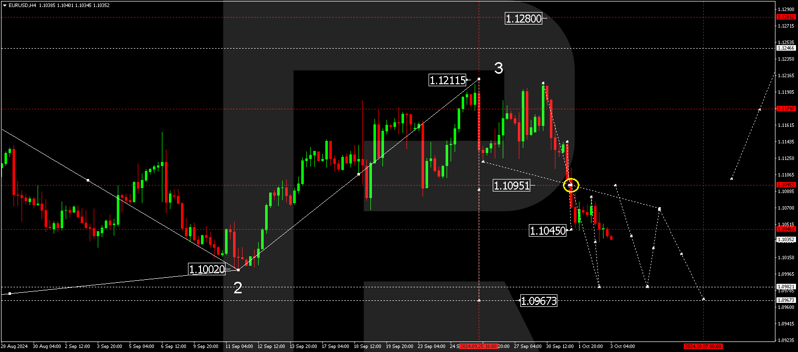 EURUSD technical analysis