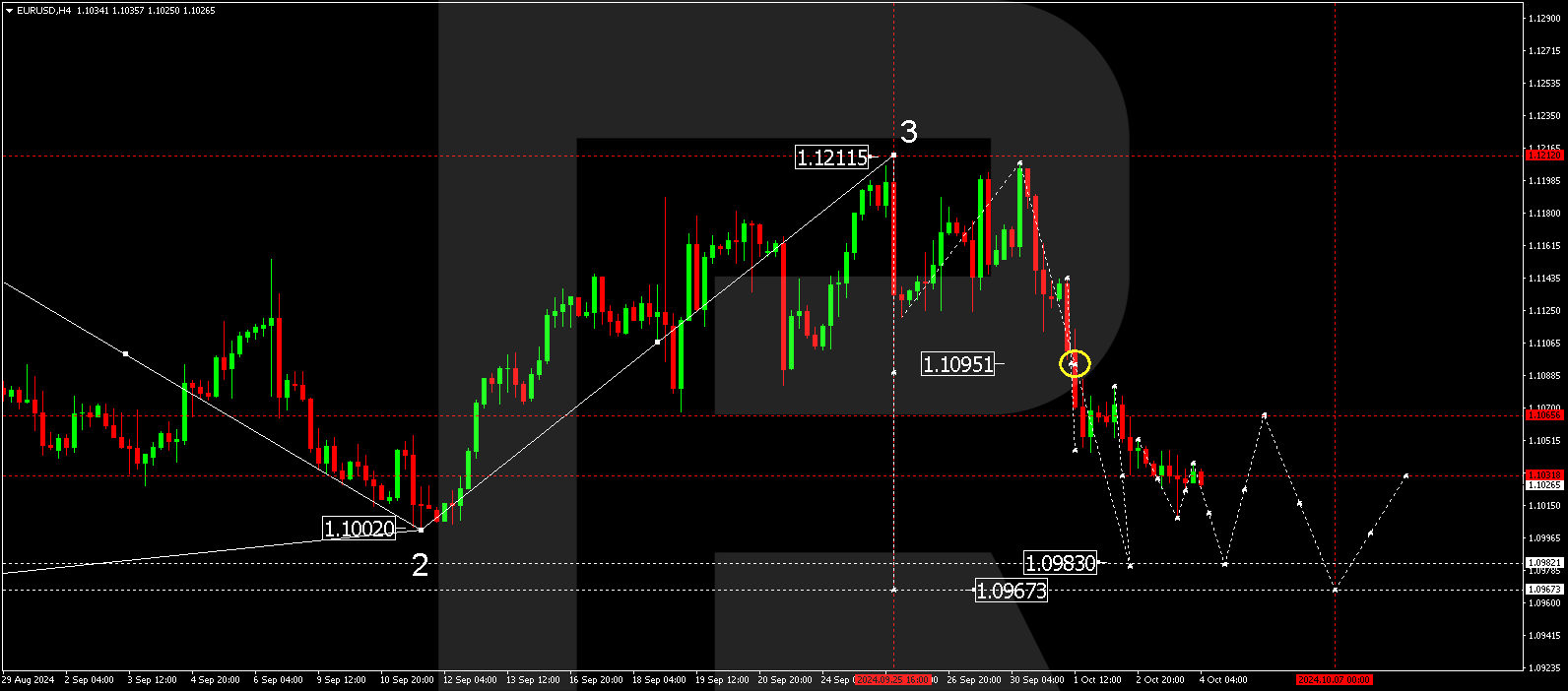 EURUSD technical analysis