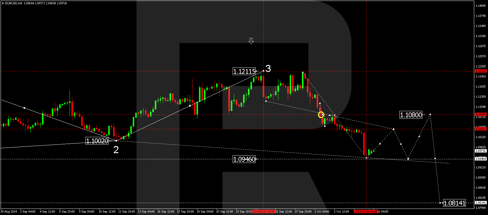 EURUSD technical analysis