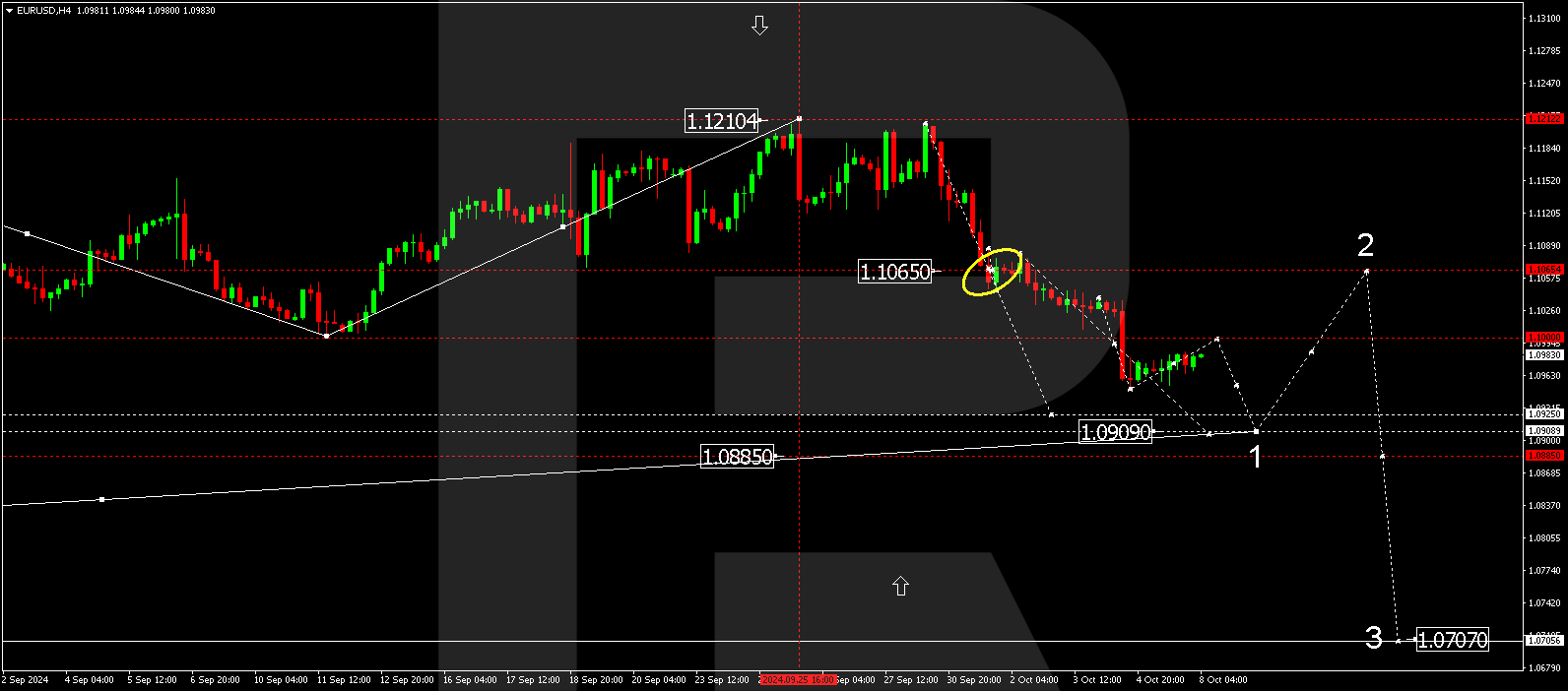 EURUSD technical analysis