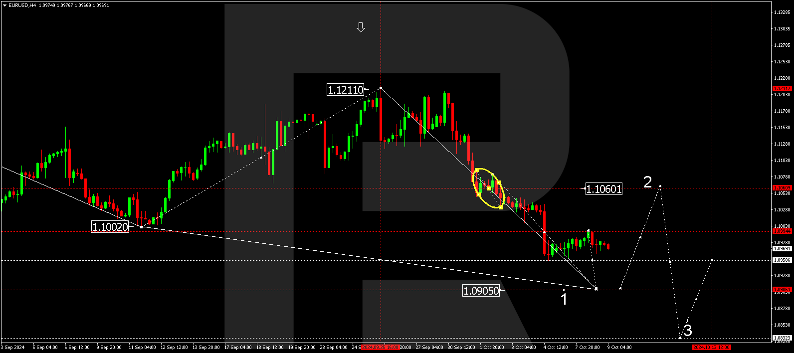 EURUSD technical analysis