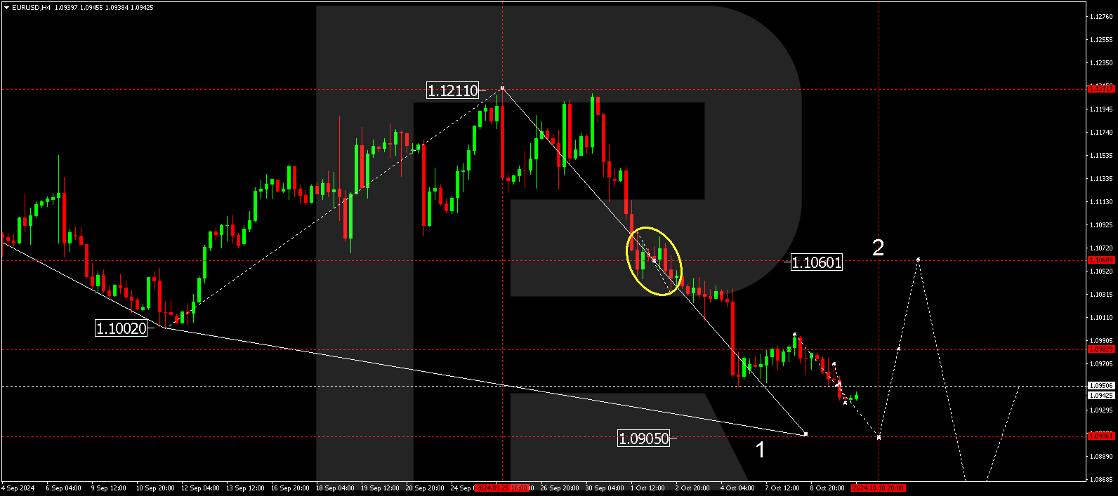 EURUSD technical analysis