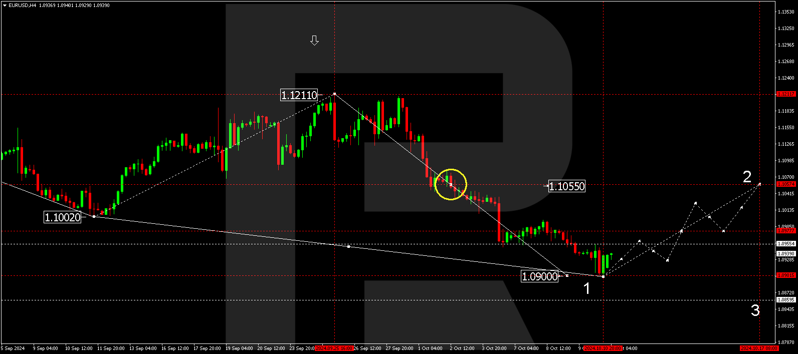 EURUSD technical analysis