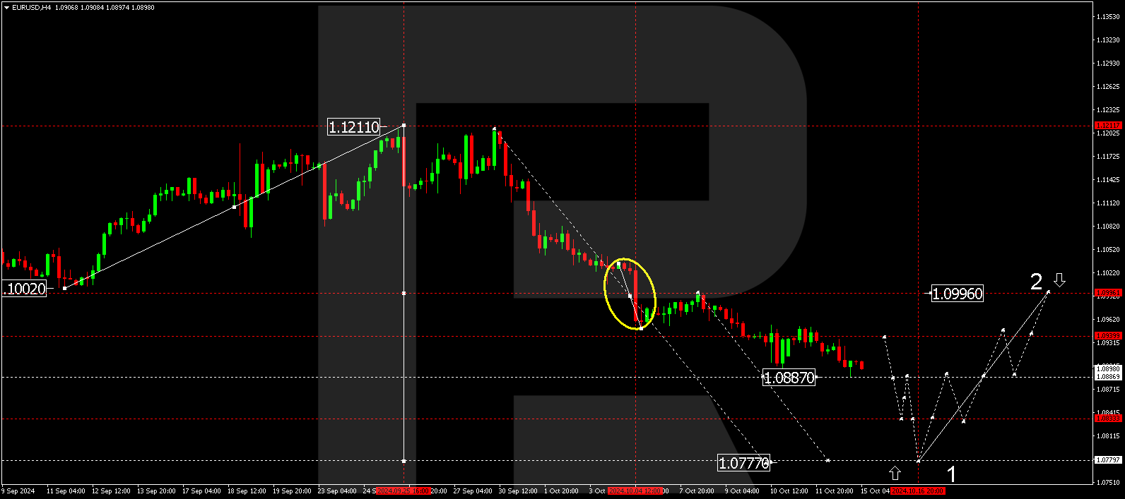 EURUSD technical analysis