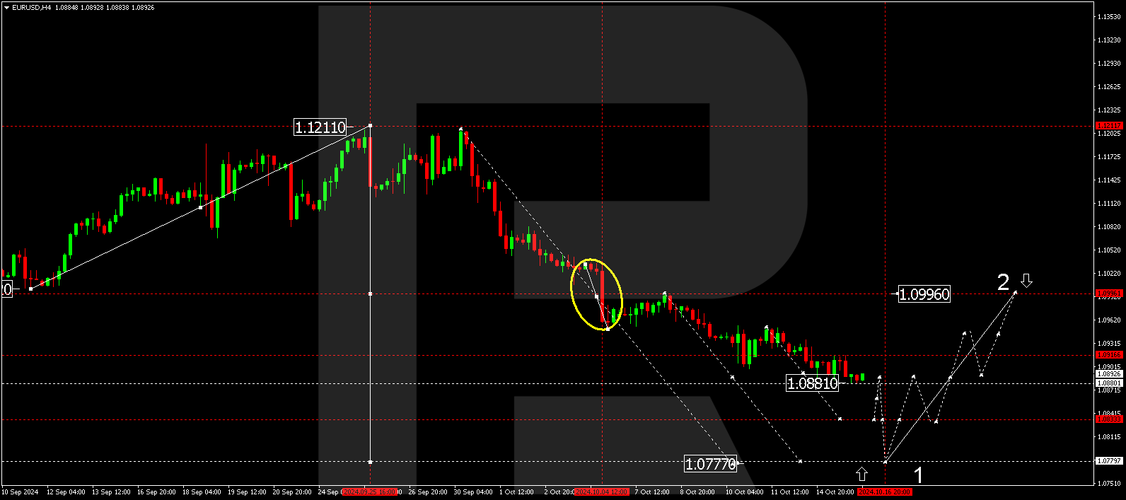 EURUSD technical analysis